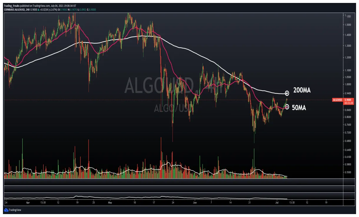 Algorand algo historical performance graph week 1 january 2026