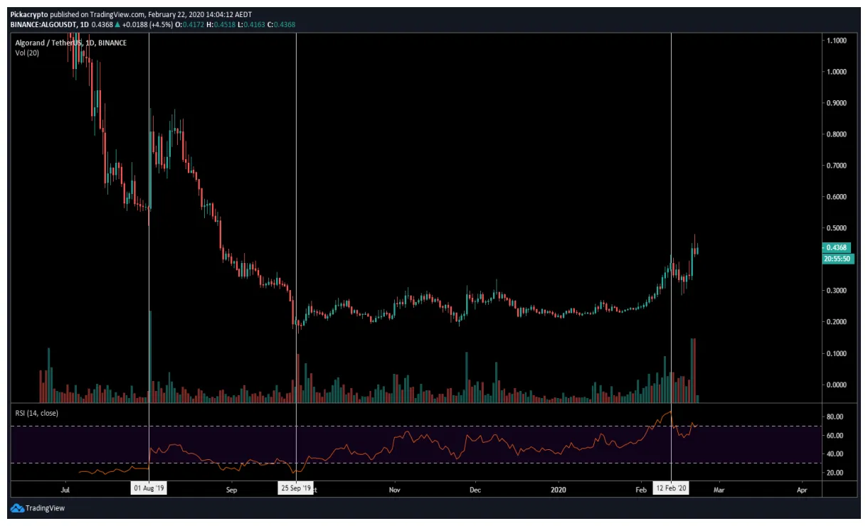 Algorand algo trading volume indicators week 1 january 2026