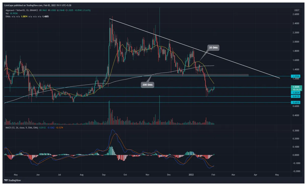 Algorand algo trading volume indicators week 1 january 2026