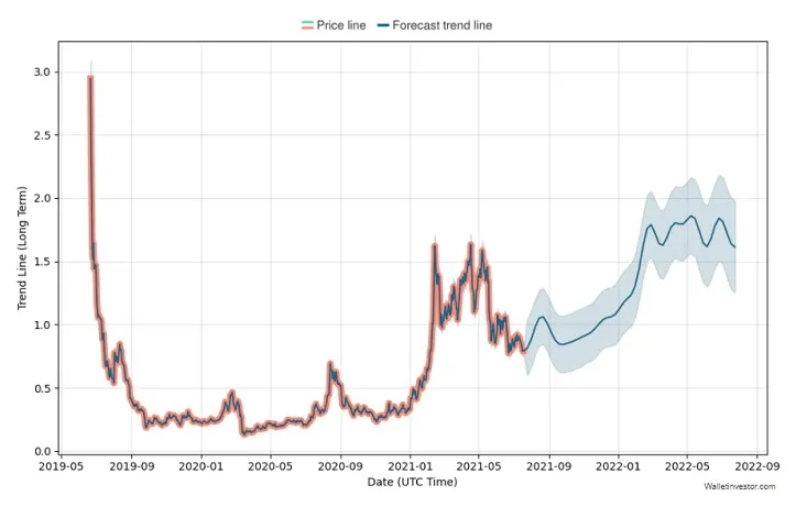 Algorand algo bullish trend chart week 1 january 2026