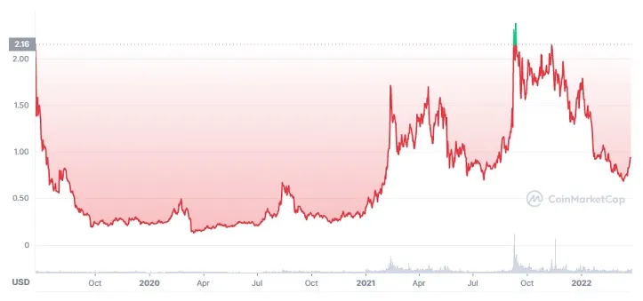 Algorand algo daily price chart week 1 january 2026