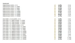 AOW bedragen 2026 – snel op de hoogte van nieuwe bedragen