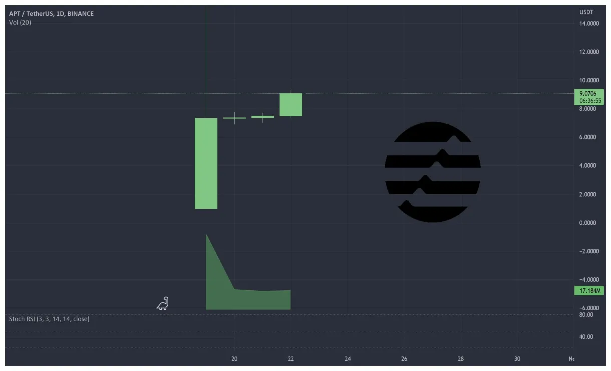 Aptos apt candlestick graph prediction week 1 january 2026