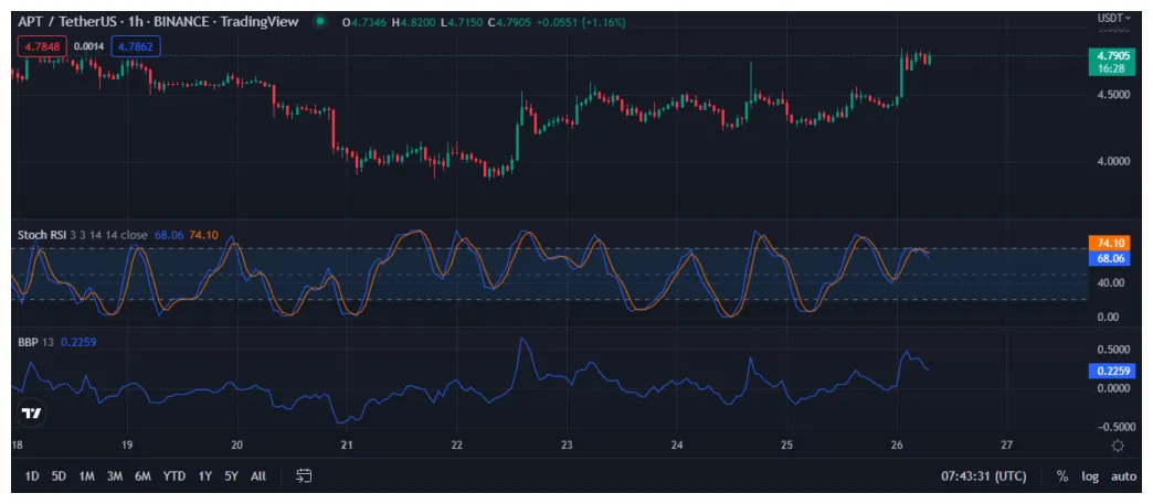 Aptos apt trading volume indicators week 1 january 2026