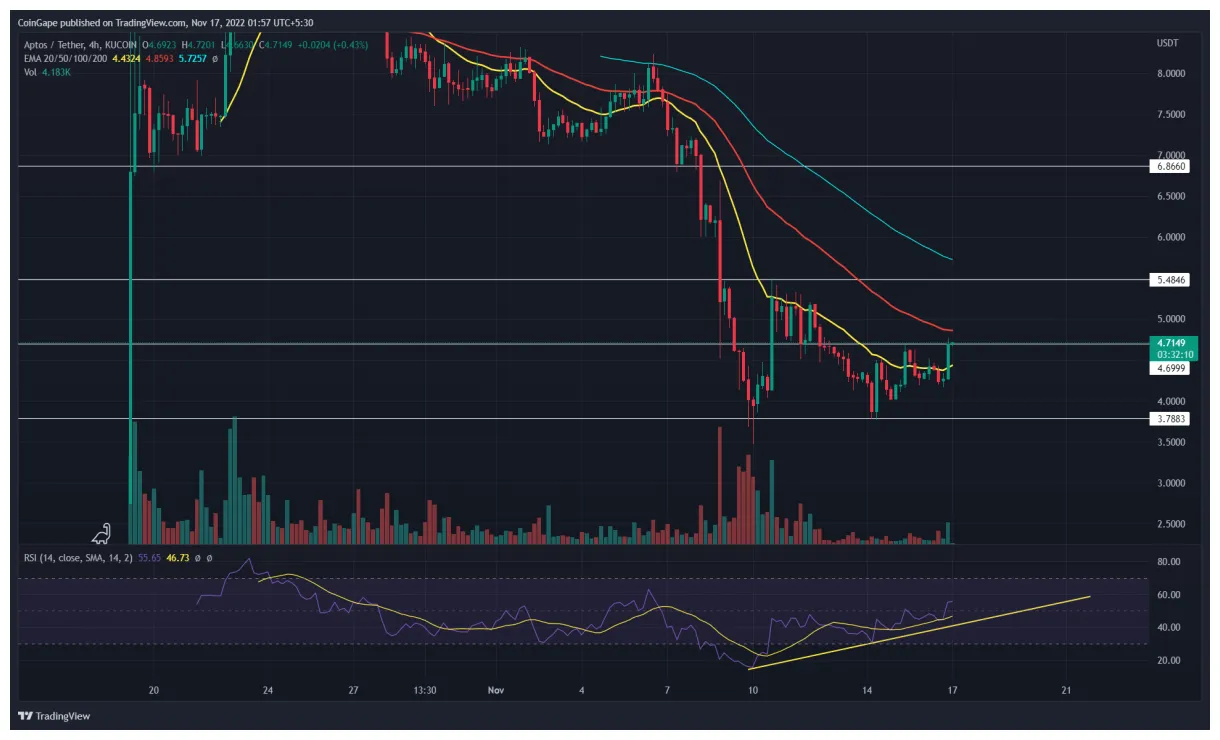 Aptos apt bullish trend chart week 1 january 2026