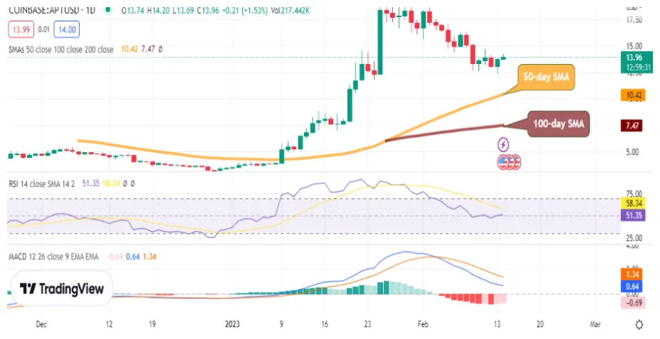 Aptos apt technical analysis chart week 2 january 2026