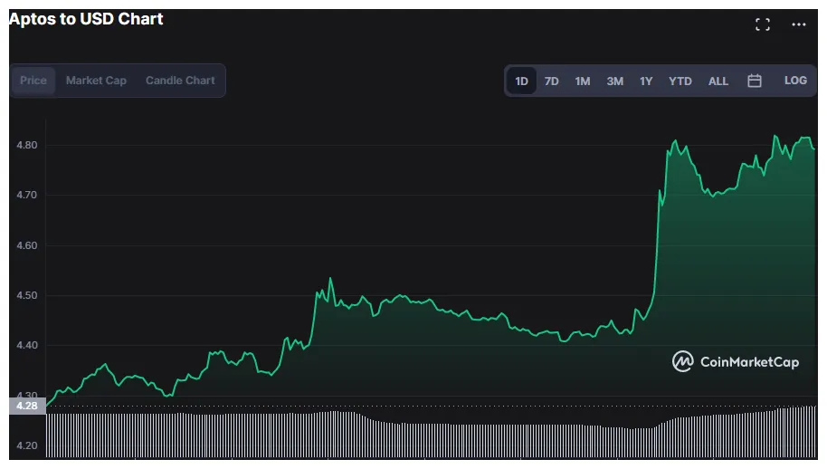 Aptos apt trading volume indicators week 2 january 2026