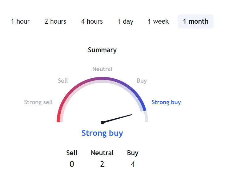 Aptos apt bullish trend chart week 2 january 2026
