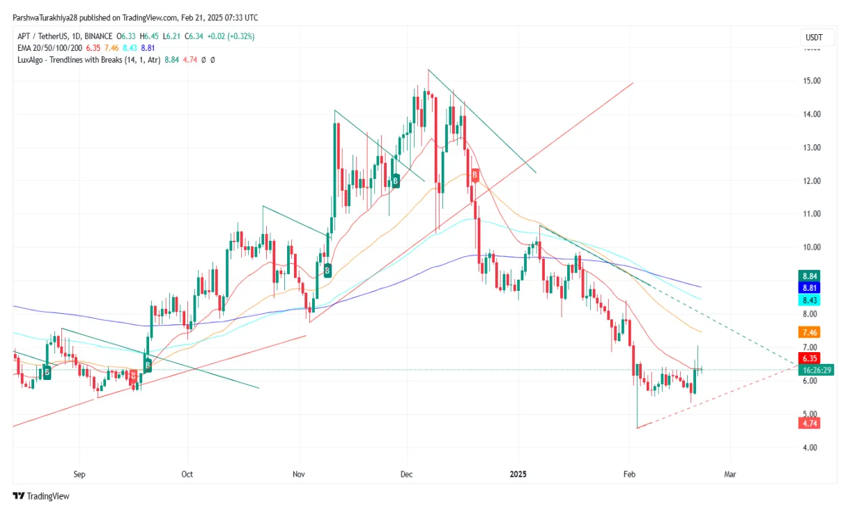Aptos apt technical analysis chart week 1 january 2026