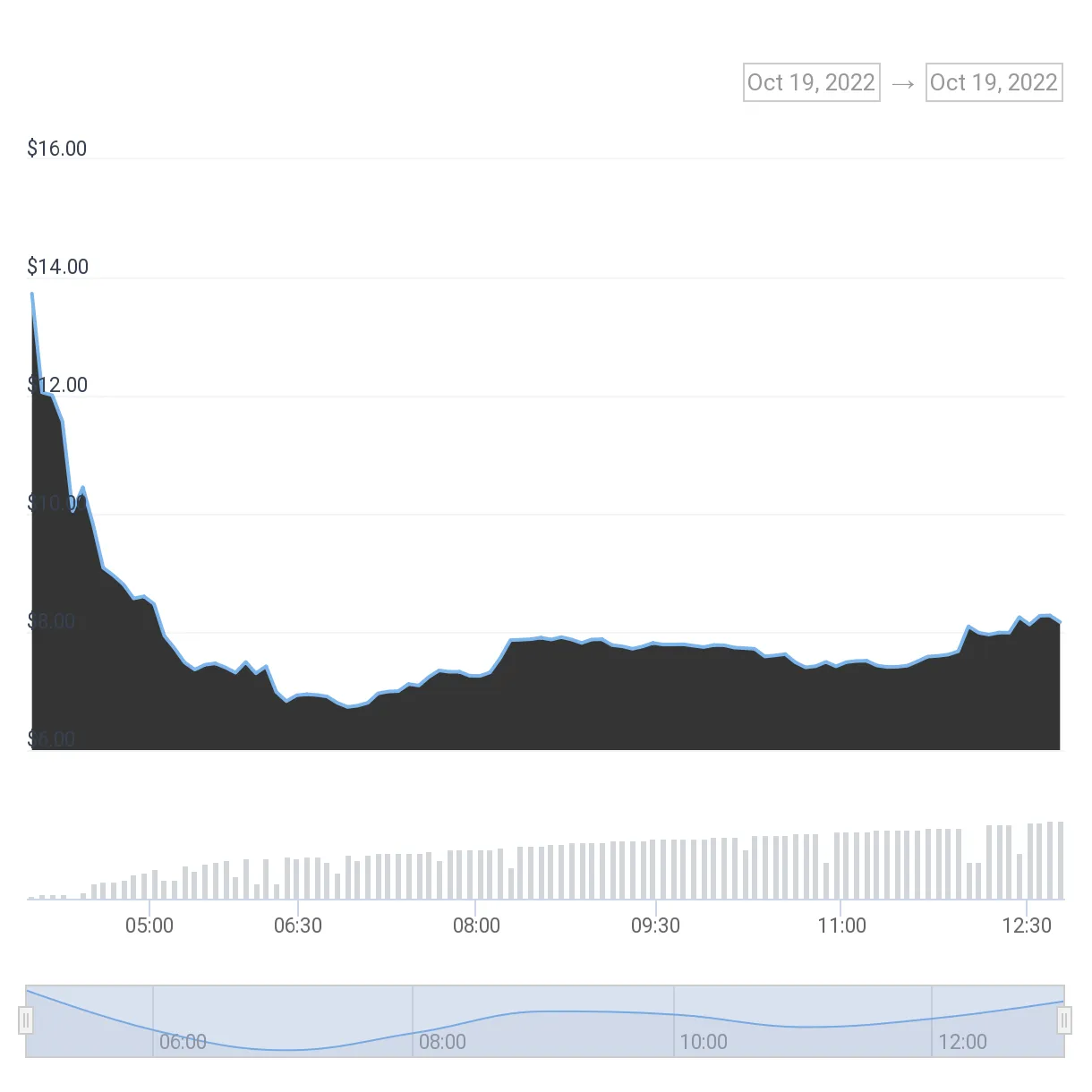 Aptos apt trading volume indicators week 2 january 2026
