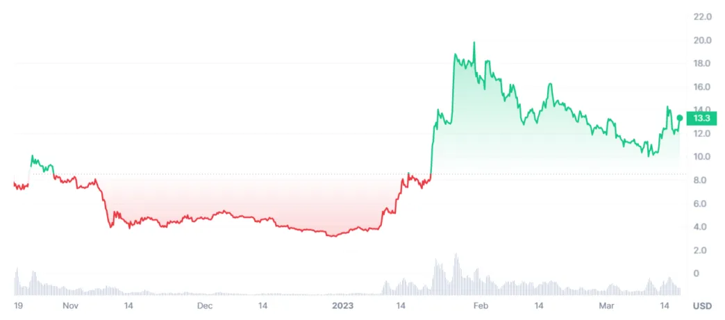 Aptos apt trading volume indicators week 2 january 2026