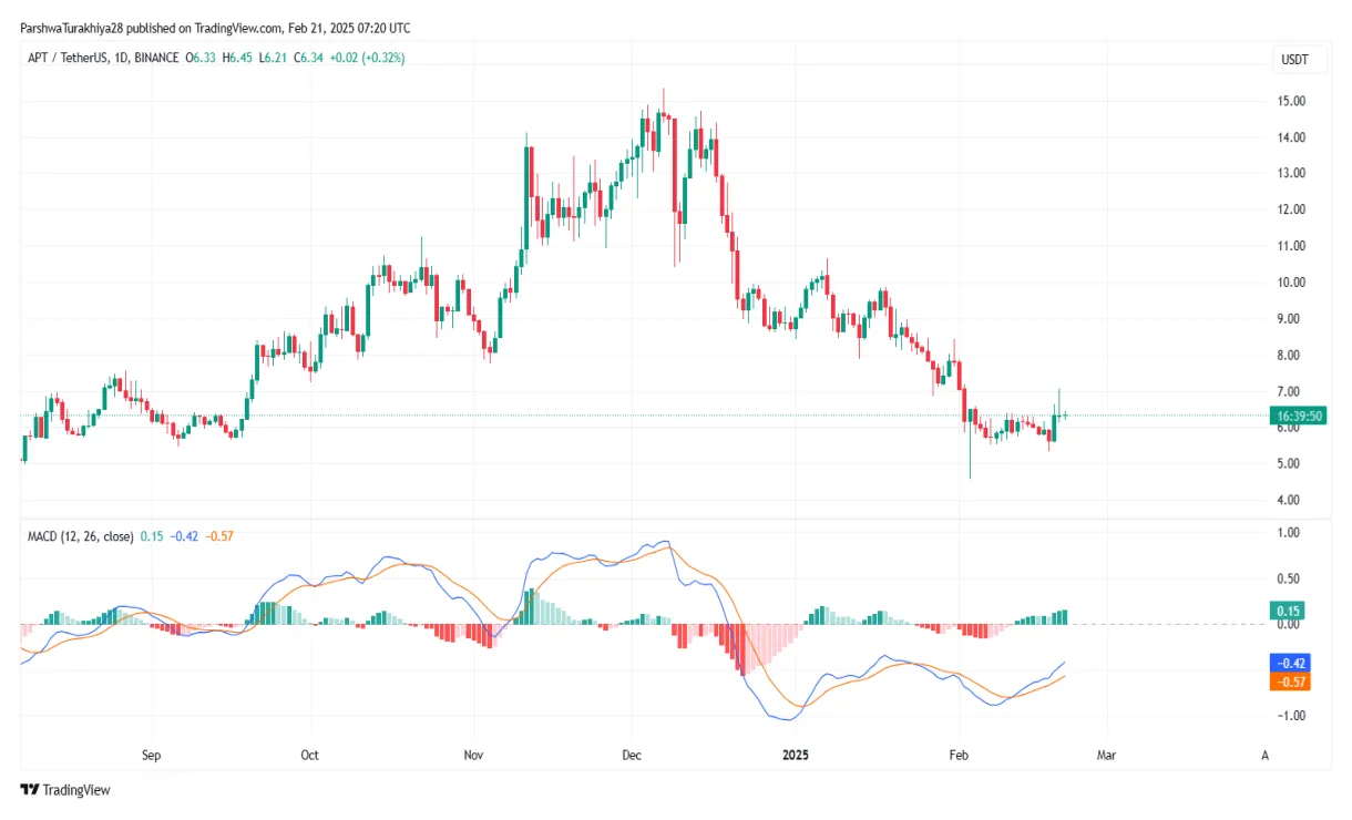Aptos apt candlestick graph prediction week 2 january 2026