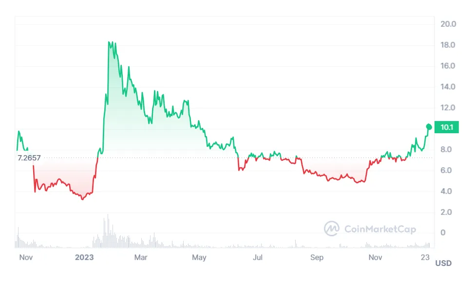 Aptos apt bullish trend chart week 2 january 2026