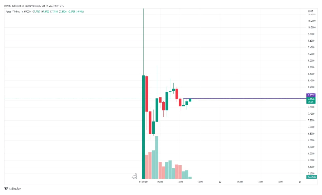 Aptos apt historical performance graph week 1 january 2026
