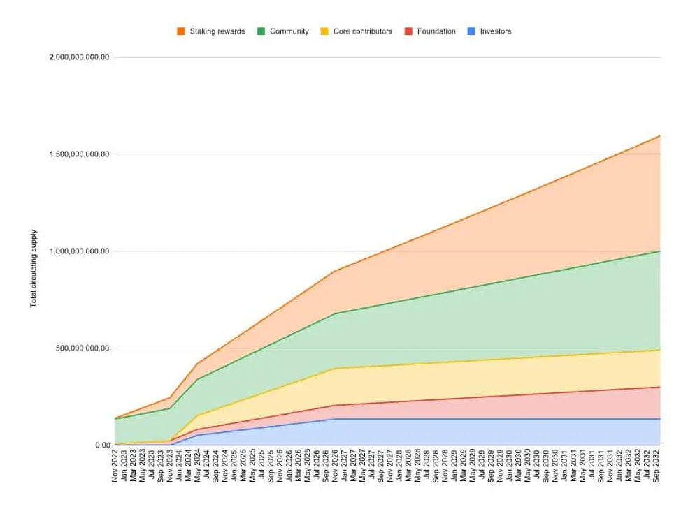 Aptos apt historical performance graph week 1 january 2026