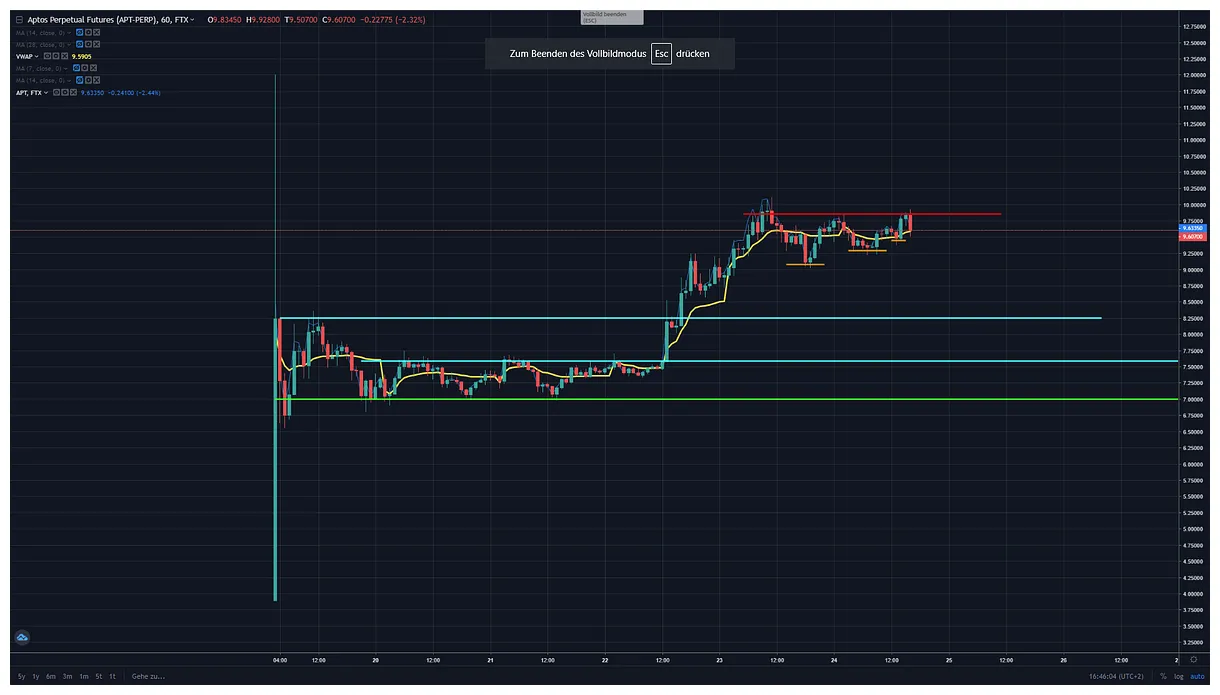 Aptos apt bullish trend chart week 1 january 2026