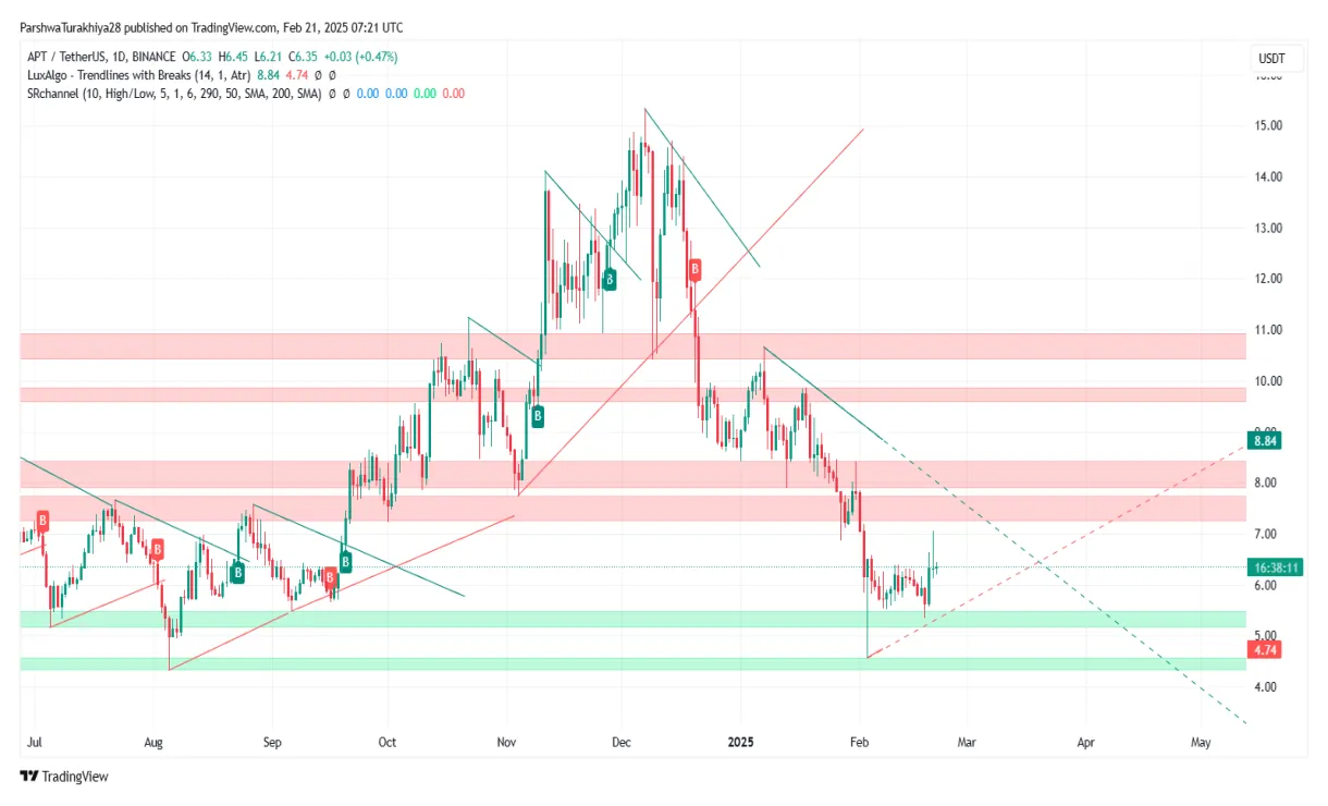 Aptos apt daily price chart week 1 january 2026
