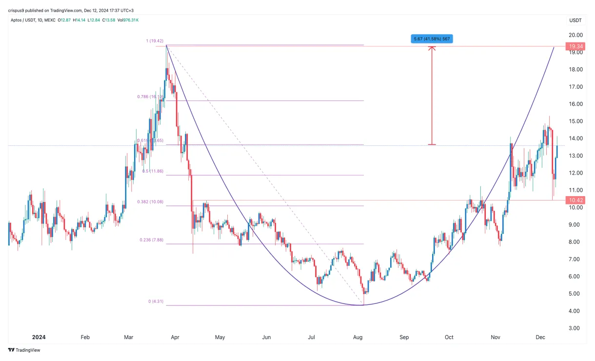 Aptos usd exchange rate history live update 2025