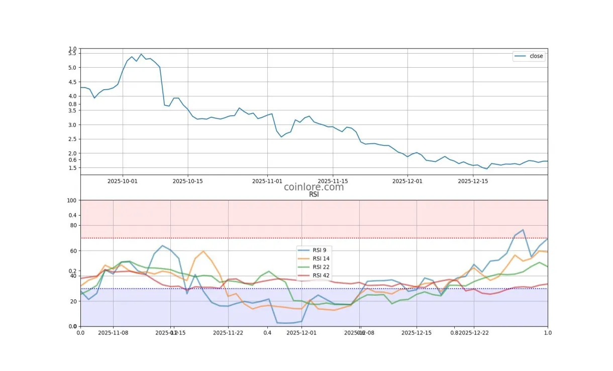 Aptos market cap trend graph live update 2025