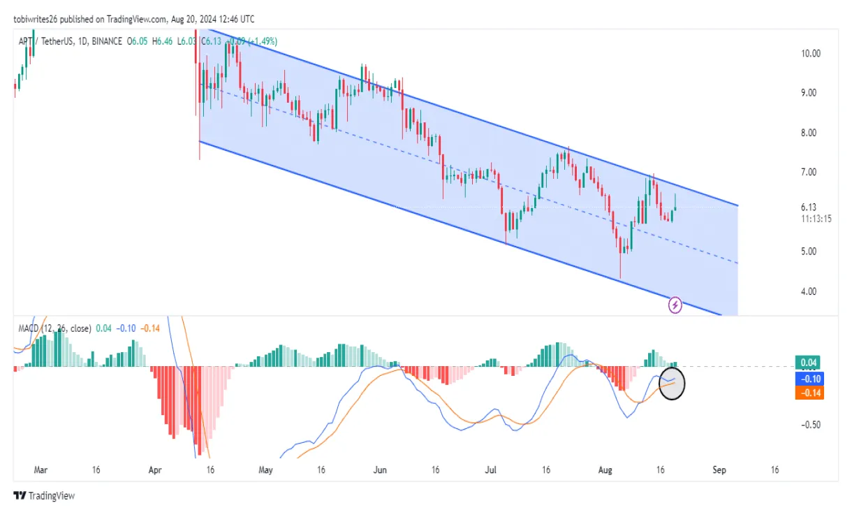 Aptos trading volume chart daily - Live Update 2025
