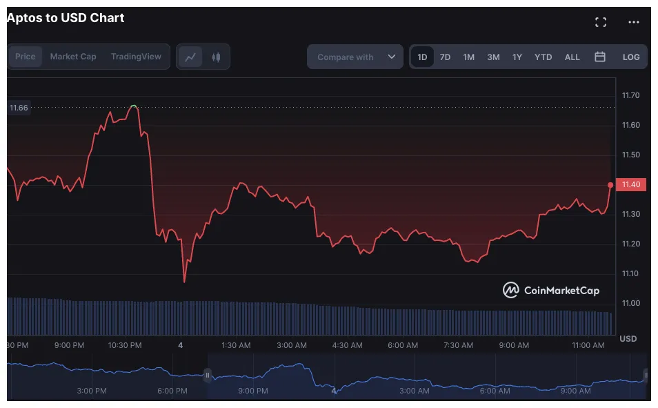 Aptos cryptocurrency investment chart live update 2025