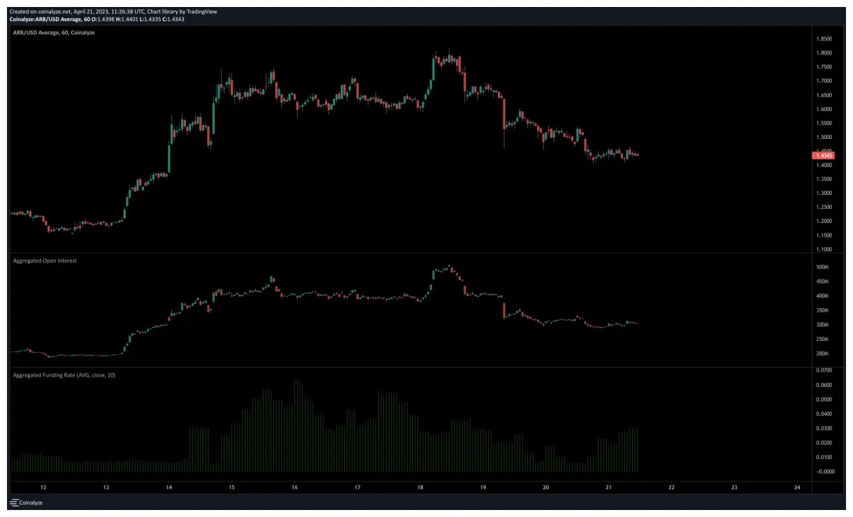 Arbitrum arb daily price chart week 2 january 2026