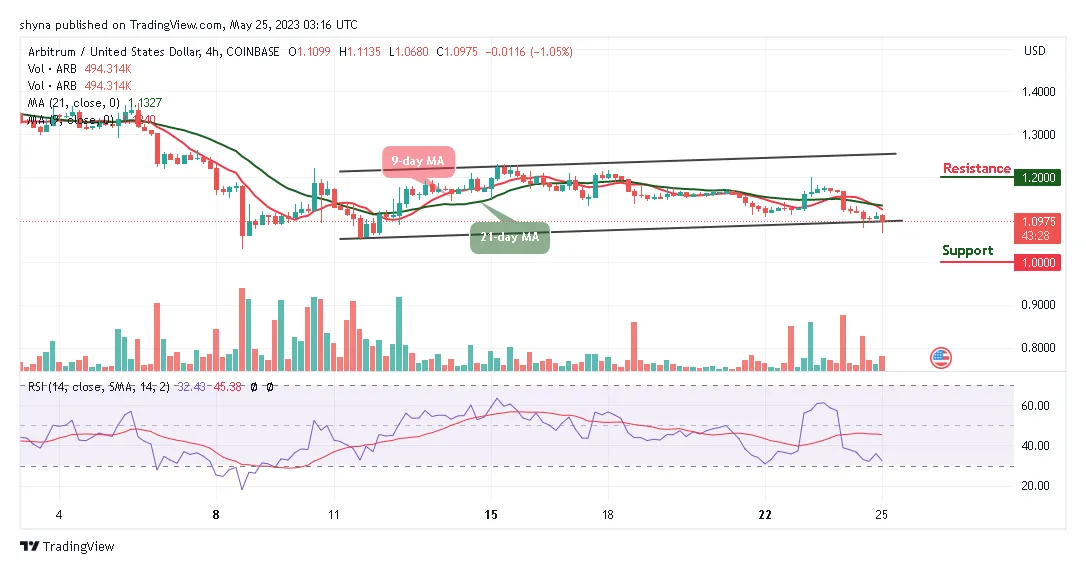 Arbitrum (ARB) Historical Performance Graph - Week 1 January 2026
