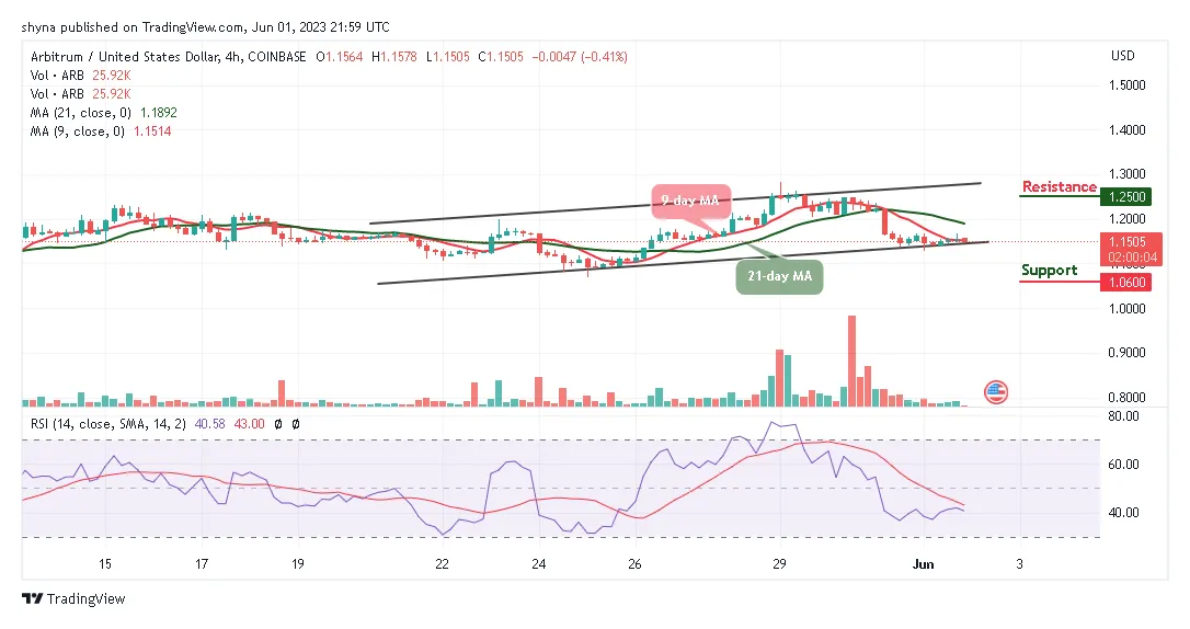 Arbitrum (ARB) Historical Performance Graph - Week 1 January 2026