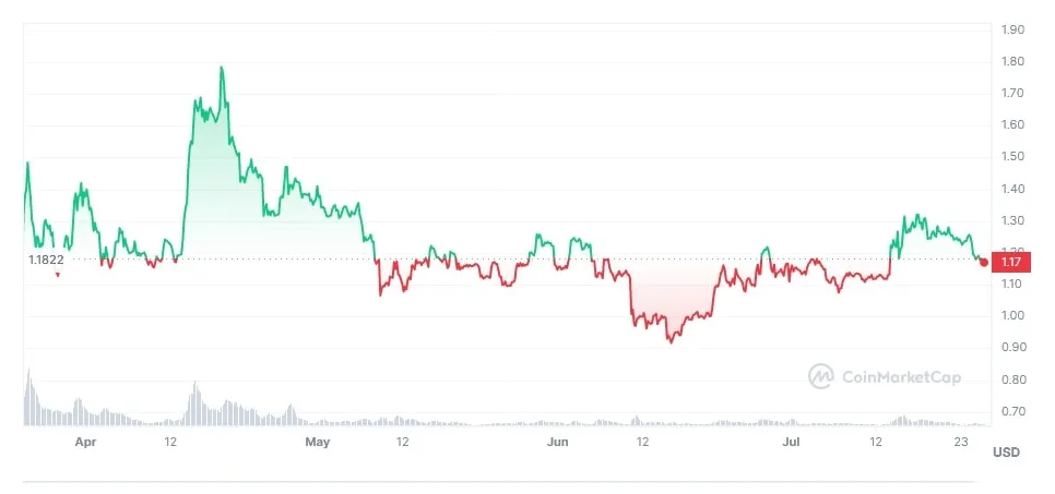 Arbitrum (ARB) Historical Performance Graph - Week 1 January 2026
