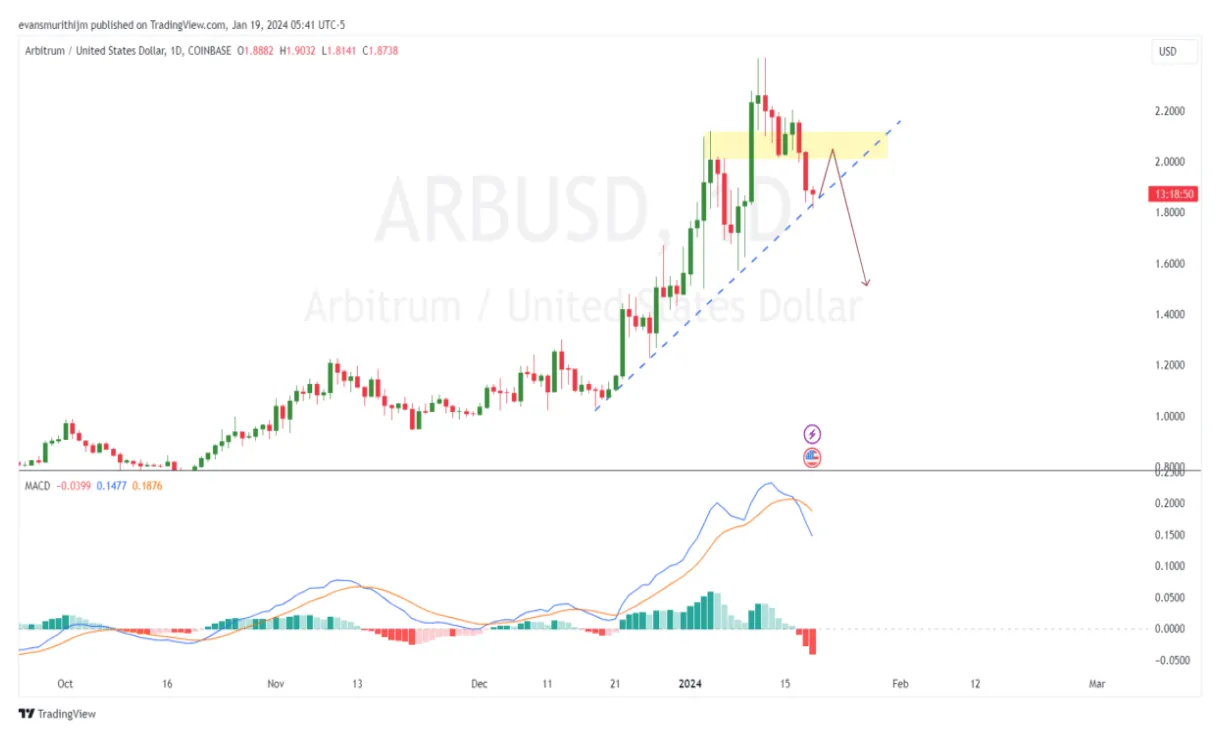 Arbitrum arb trading volume indicators week 2 january 2026