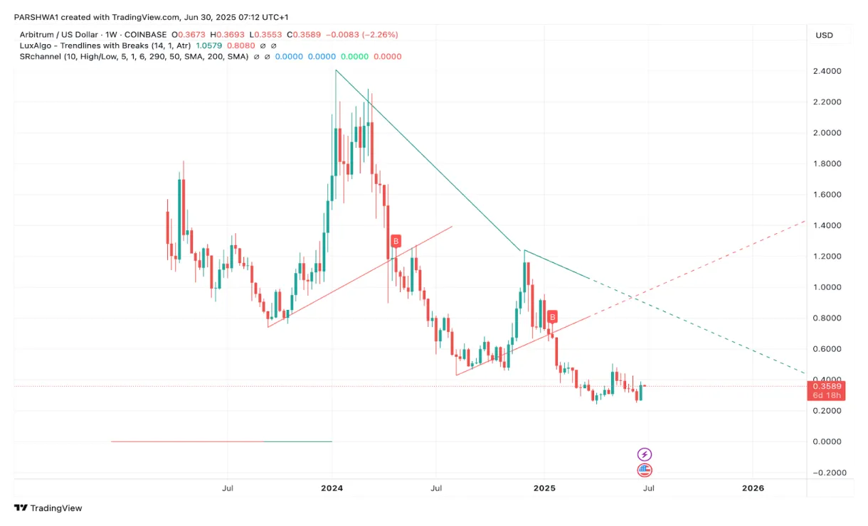 Arbitrum arb market trend analysis week 5 december 2025