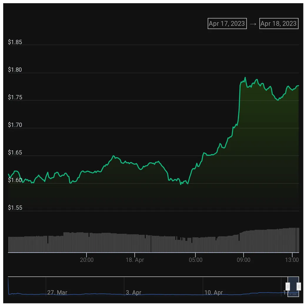 Arbitrum arb price fluctuation graph week 2 january 2026