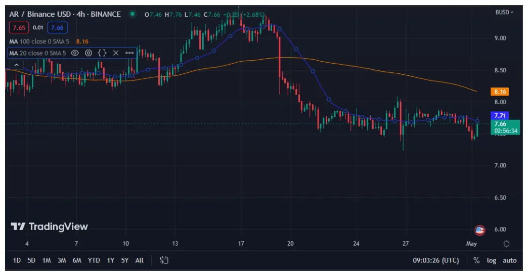 Arbitrum arb historical performance graph week 1 january 2026
