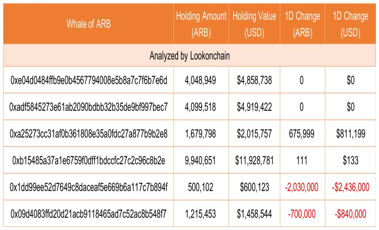Arbitrum arb market trend analysis week 1 january 2026
