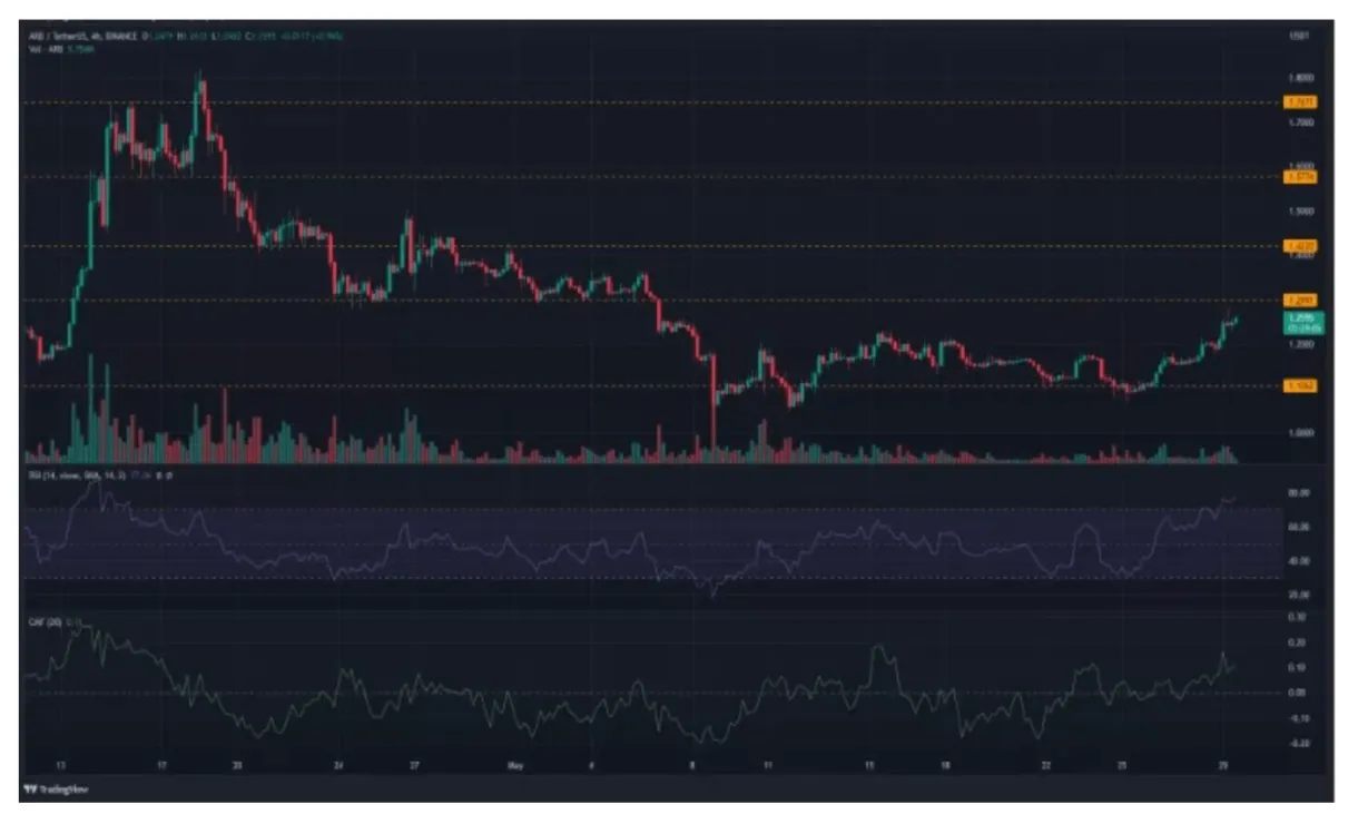 Arbitrum arb trading volume indicators week 1 january 2026