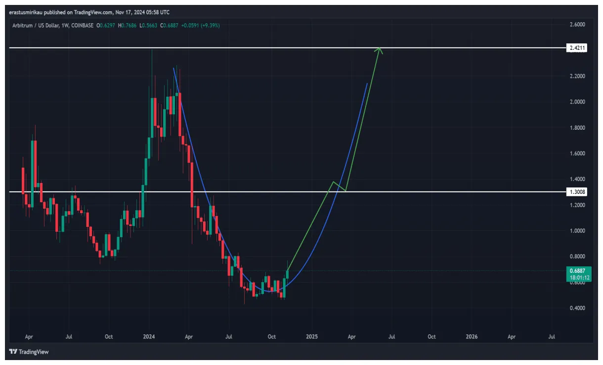 Arbitrum arb trading volume indicators week 2 january 2026