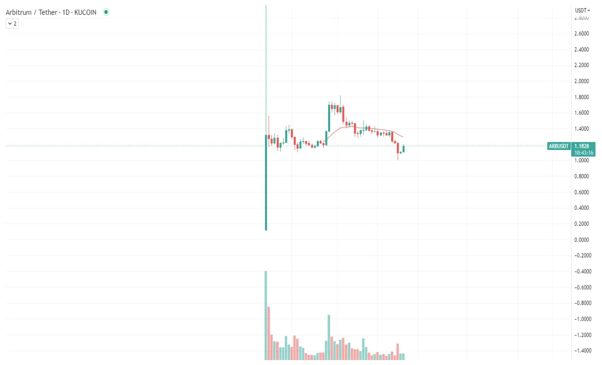 Arbitrum arb bullish trend chart week 1 january 2026