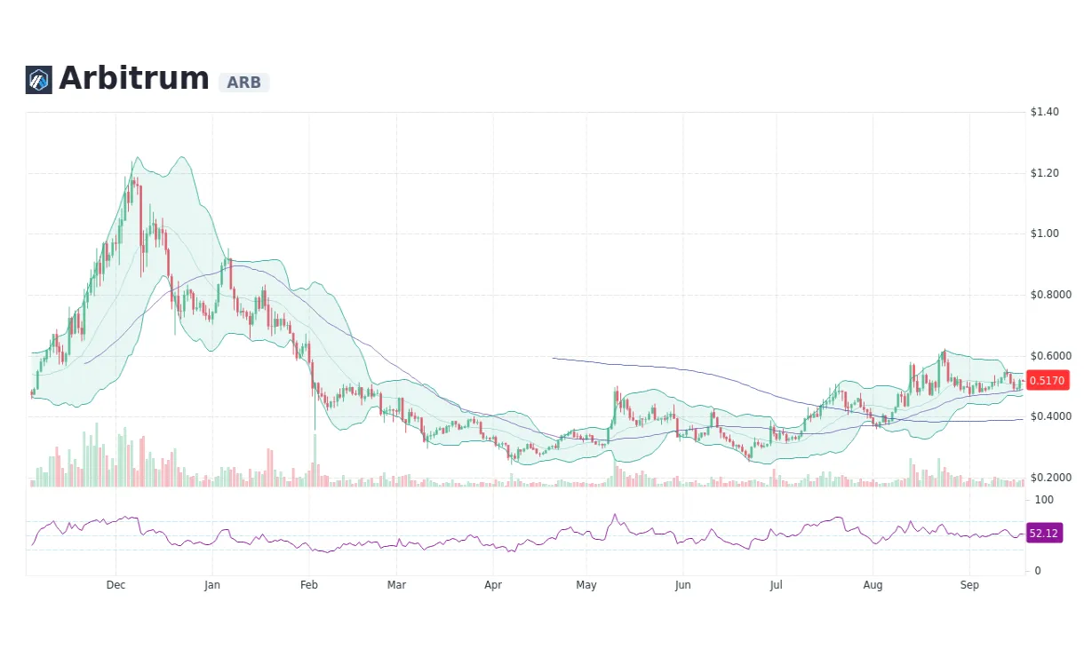 Arbitrum arb bullish trend chart week 1 january 2026