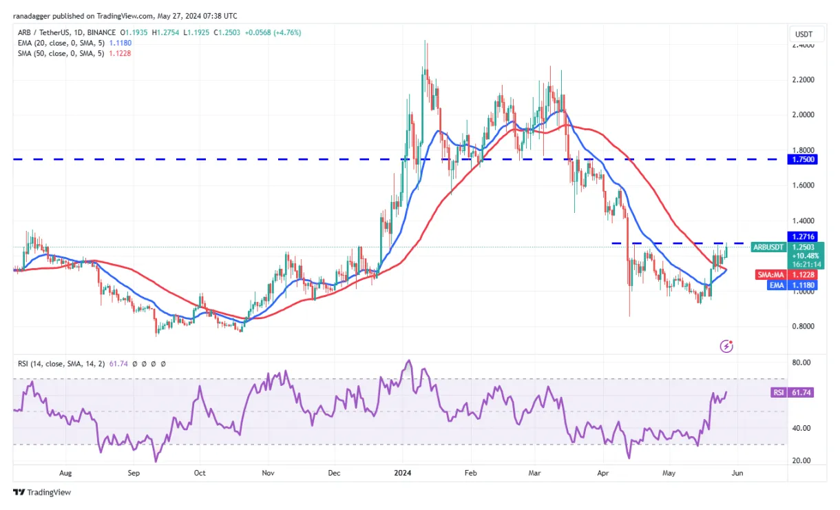 Arbitrum arb bullish trend chart week 2 january 2026