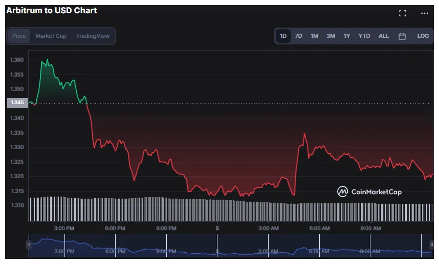 Arbitrum arb bullish trend chart week 2 january 2026