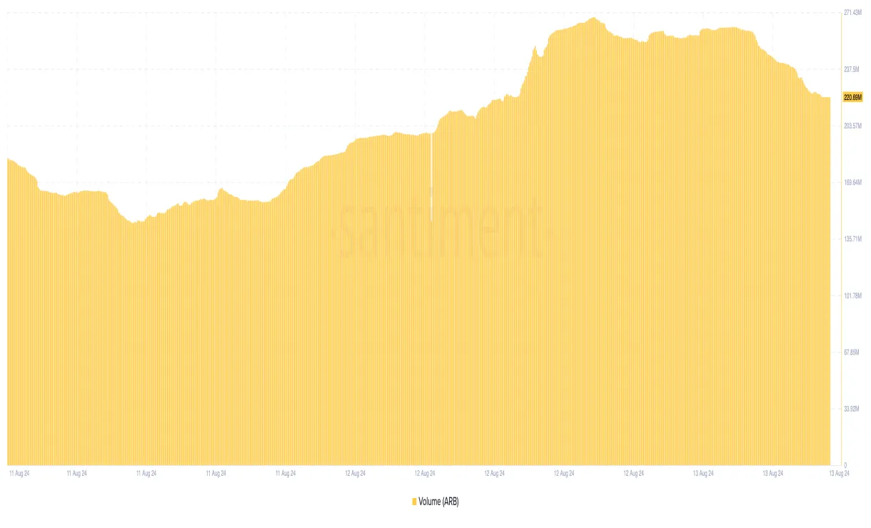 Arbitrum arb trading volume indicators week 2 january 2026