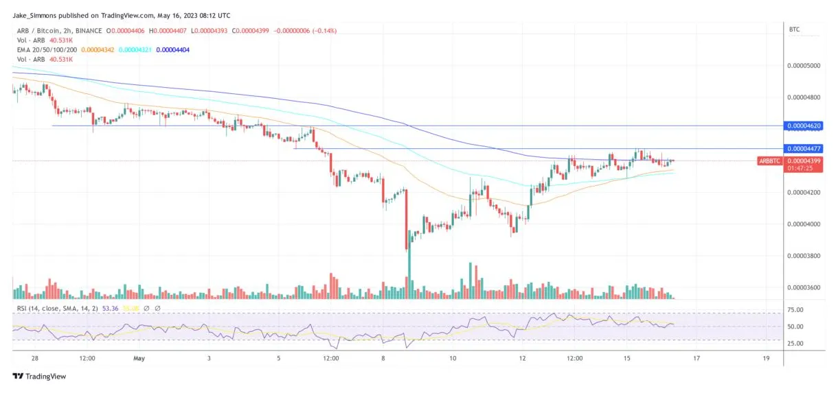 Arbitrum arb price fluctuation graph week 2 january 2026
