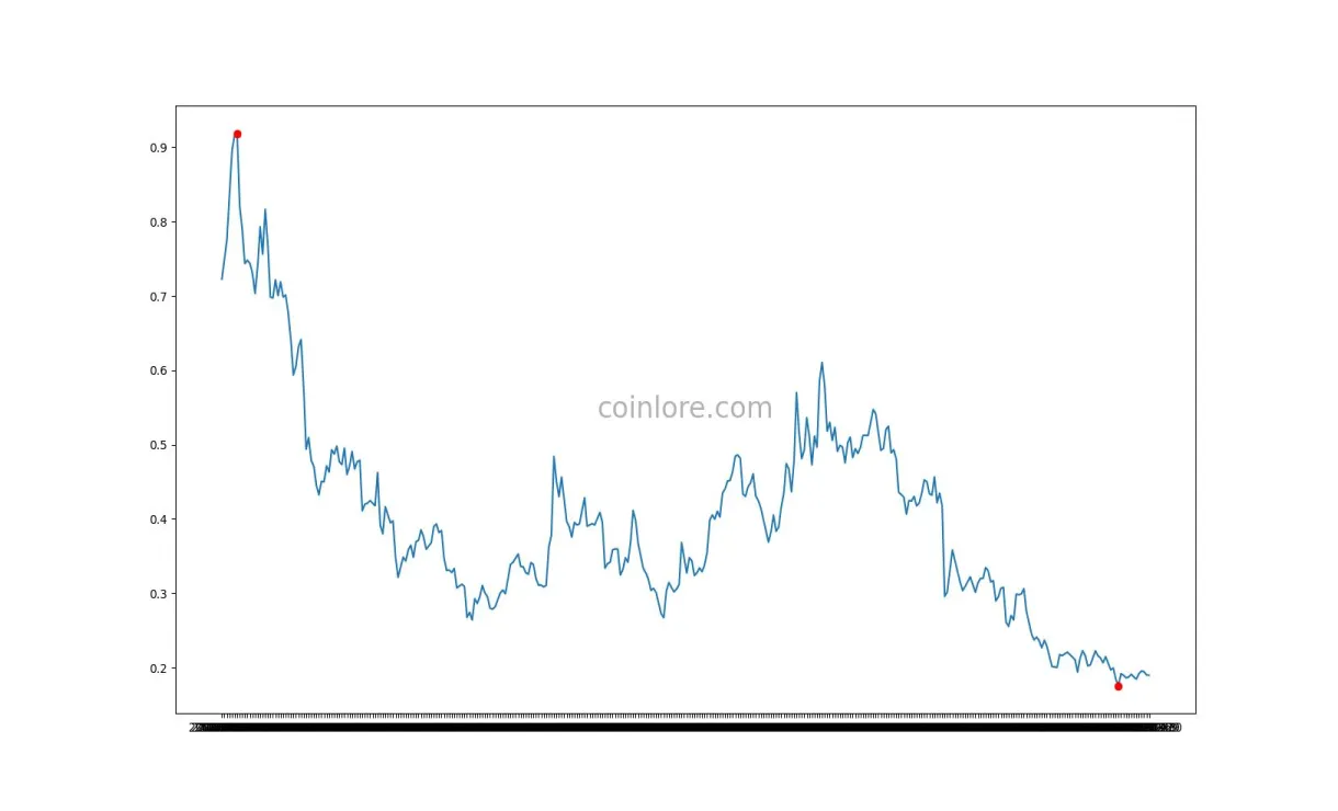 Arbitrum trading volume chart daily live update 2025