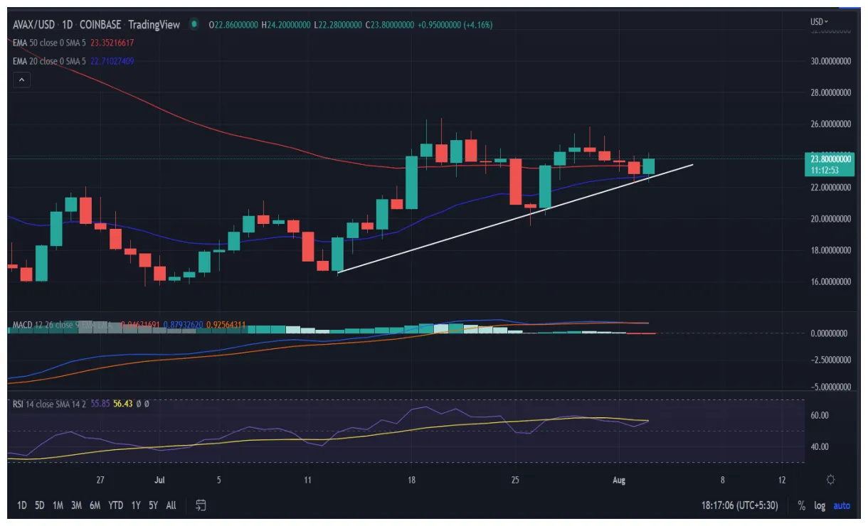Avalanche avax historical performance graph week 2 january 2026