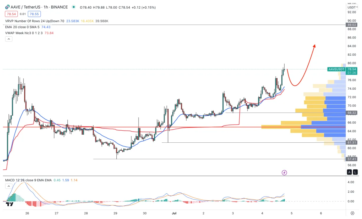 Avalanche avax historical performance graph week 2 january 2026