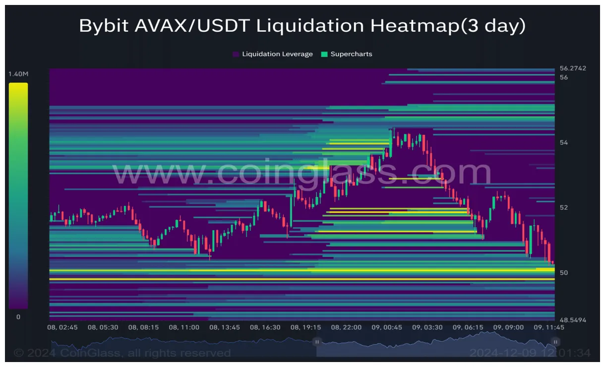 Avalanche avax bullish trend chart week 1 january 2026