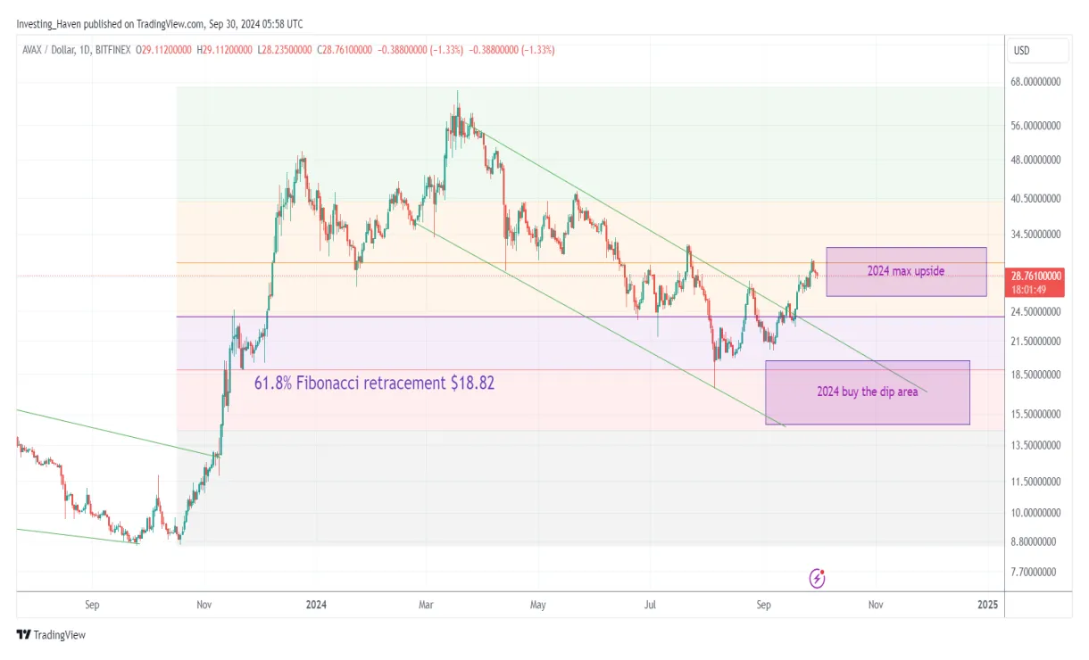 Avalanche avax trading volume indicators week 1 january 2026