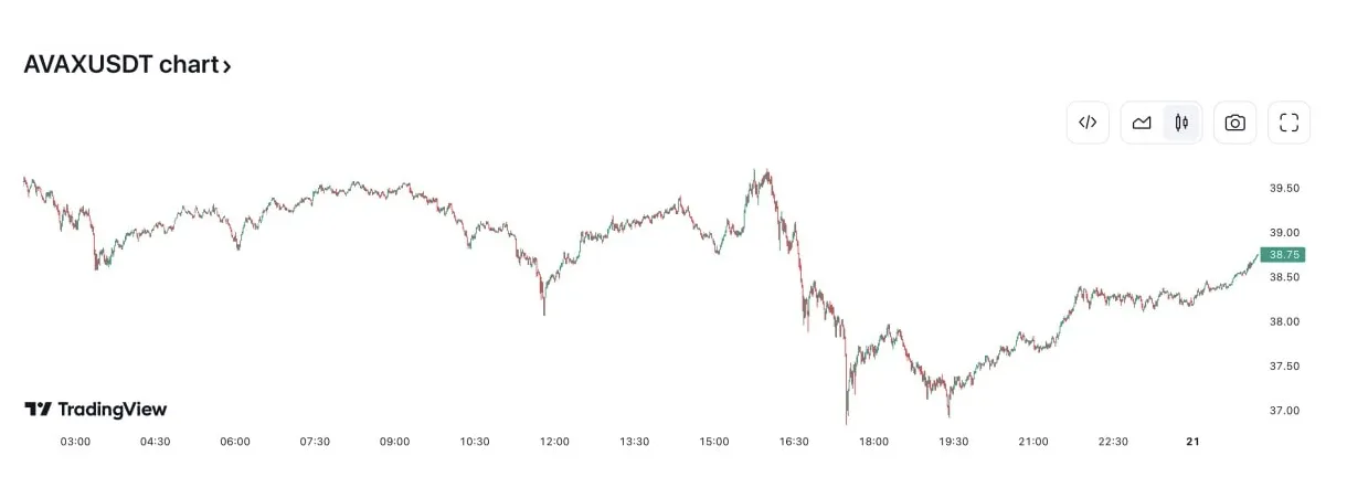 Avalanche avax candlestick graph prediction week 5 december 2025