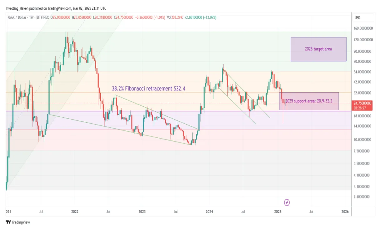 Avalanche avax price fluctuation graph week 1 january 2026