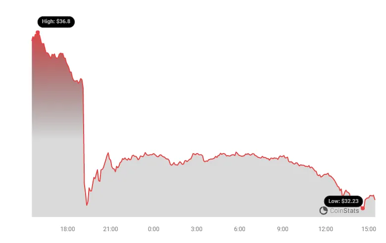 Avalanche avax price fluctuation graph week 1 january 2026